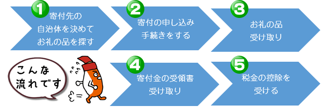 ふるさと納税の申し込みから税金控除までの流れ